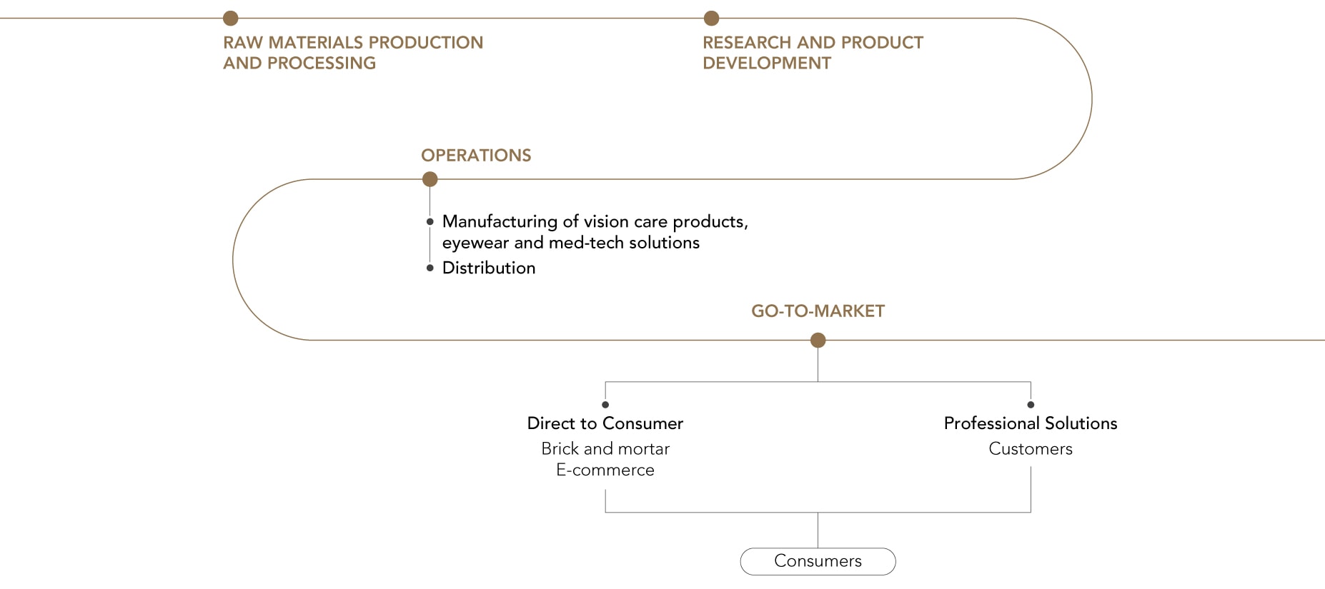 Luxottica business model