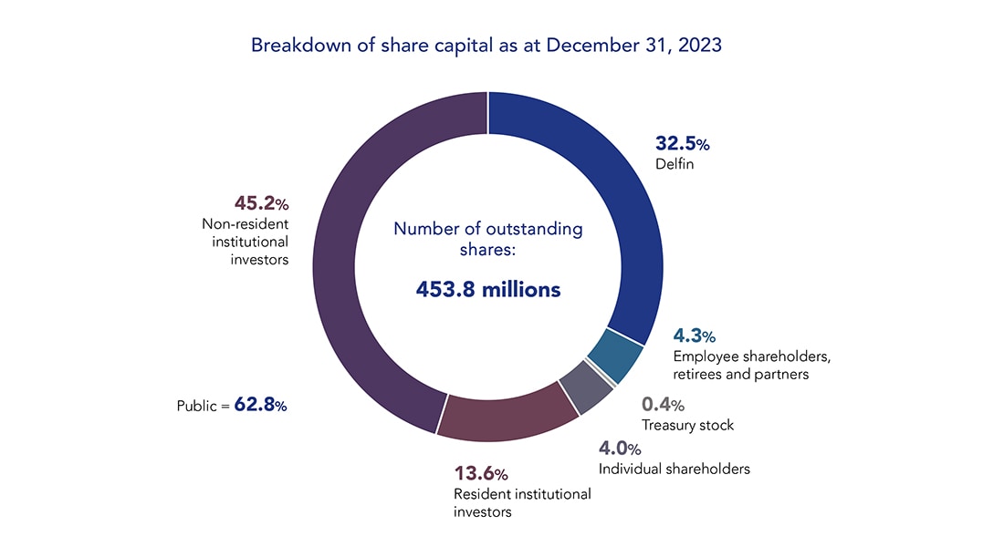 Shareholding structure 2022