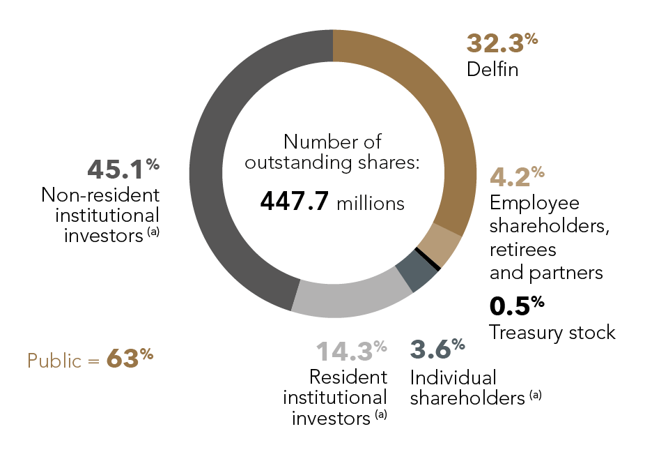 Shareholding structure 2022 (1)