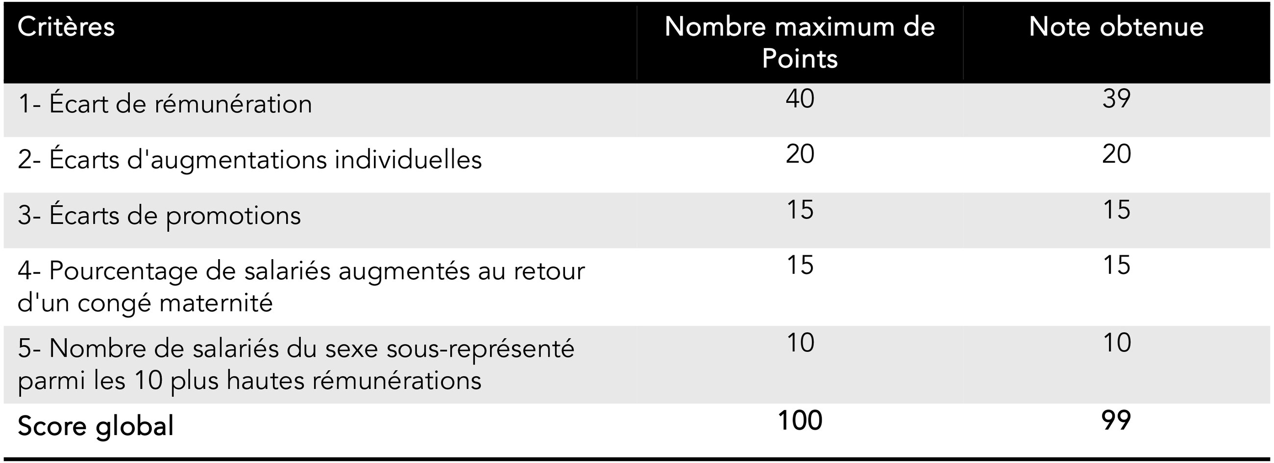 Indices Criteria