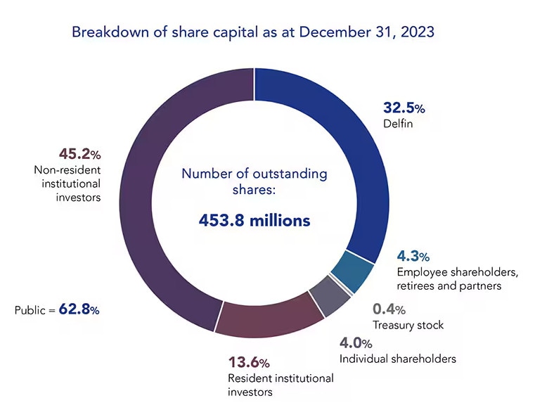 Shareholding structure 2022