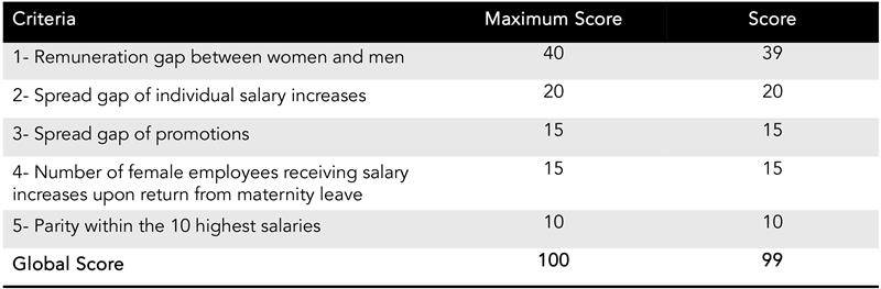 Indices Criteria