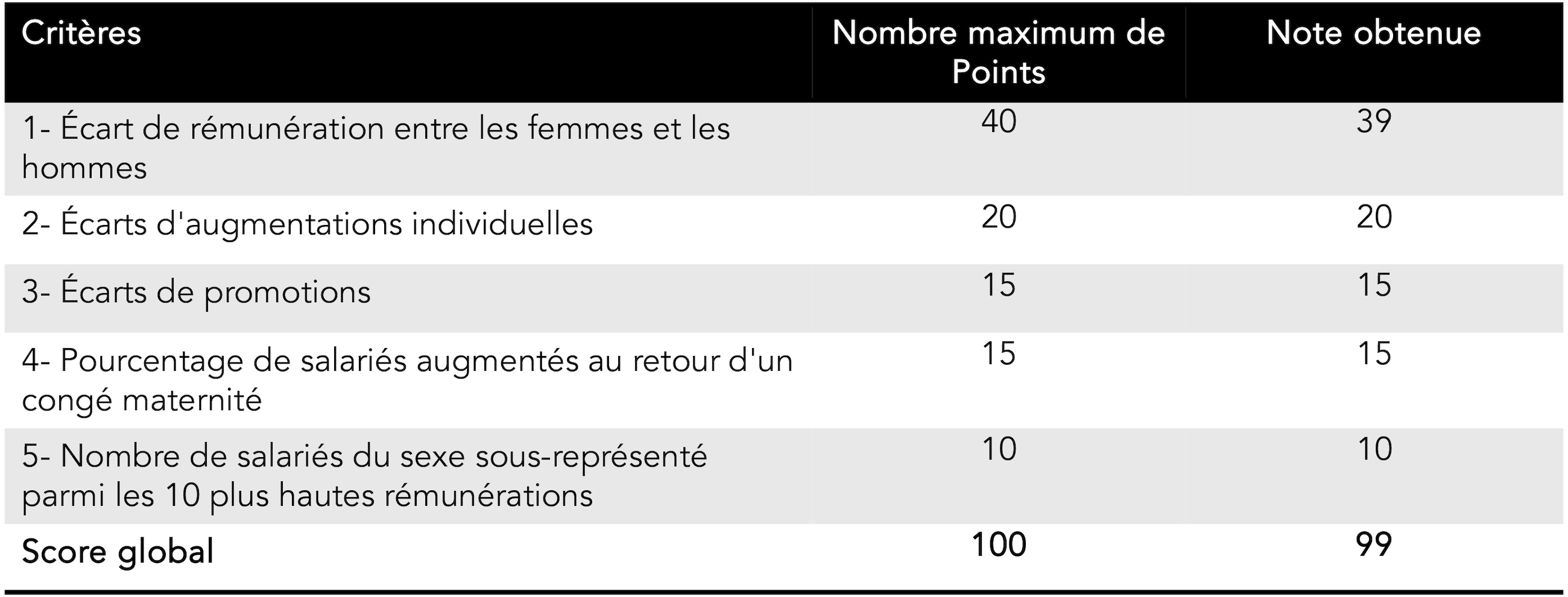 Indices Criteria