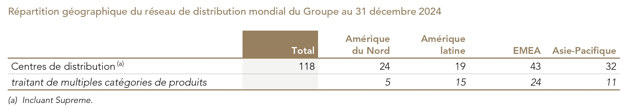 Geographical Distribution of the Group’s Global Distribution Network as of December 31, 2024