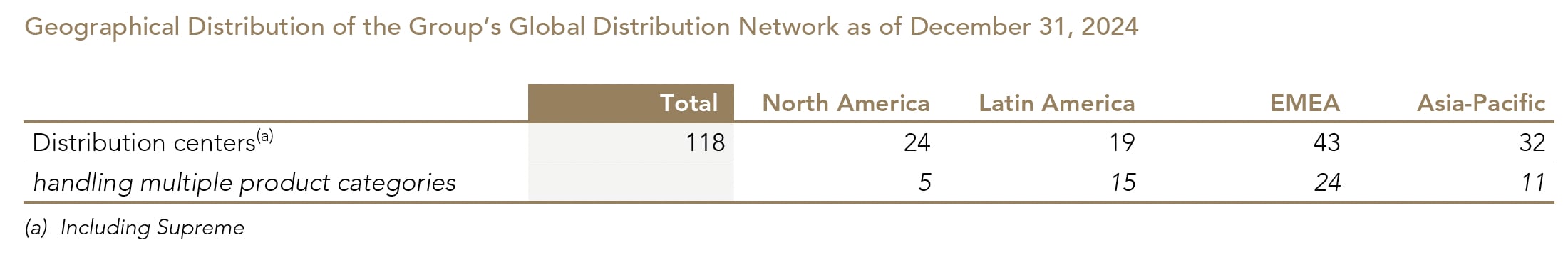 Geographical Distribution of the Group’s Global Distribution Network as of December 31, 2024