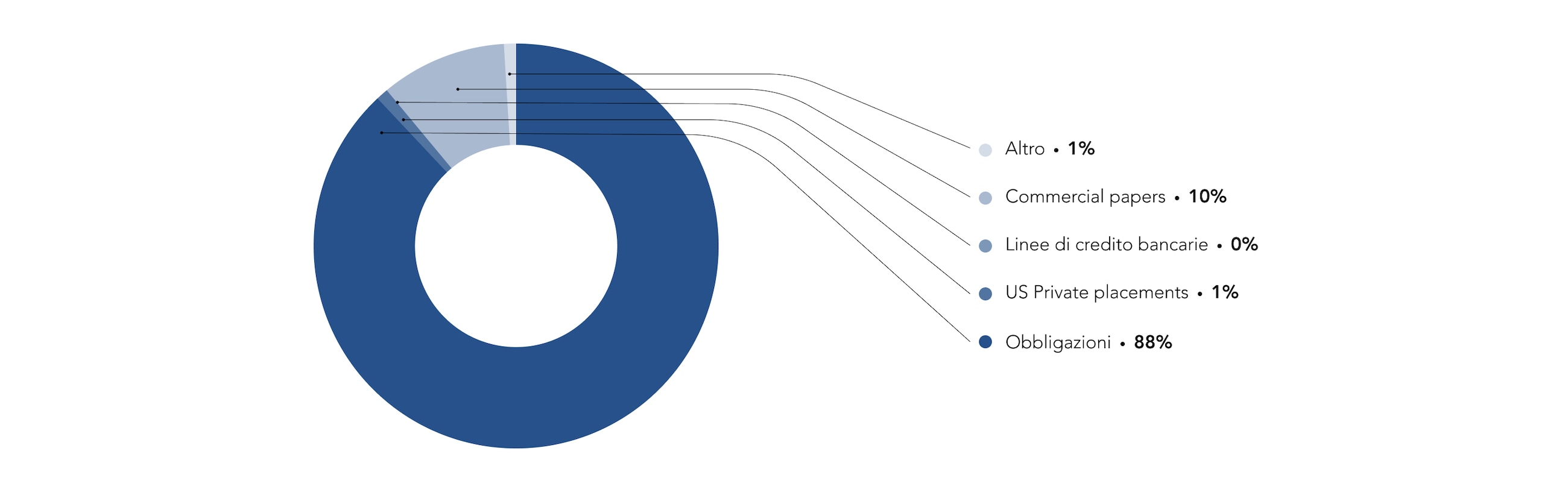 GrossDebtStructure